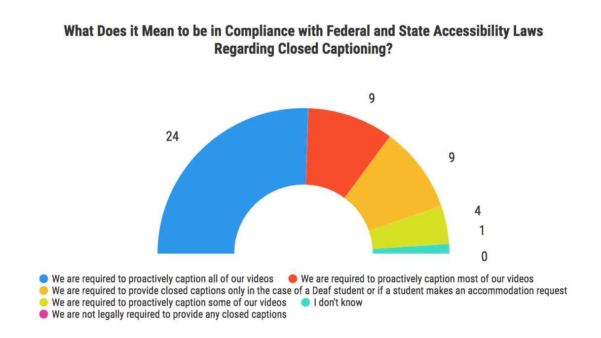 Graph Showing What Being In Compliance Means